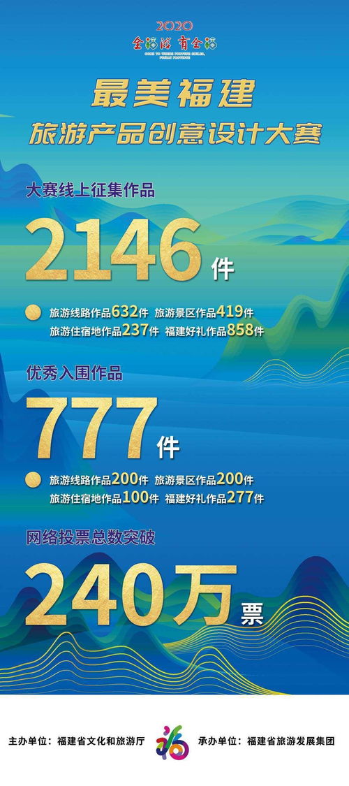 最美福建旅游產(chǎn)品創(chuàng)意設(shè)計(jì)大賽網(wǎng)絡(luò)人氣投票圓滿(mǎn)落幕 旅游開(kāi)發(fā)與魅力創(chuàng)新的融合